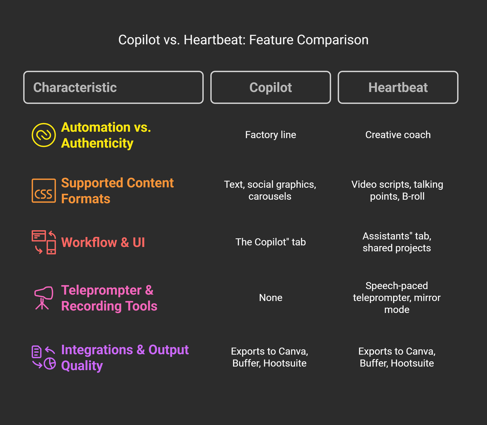 Genius AI copilot vs Genuis AI heartbeat